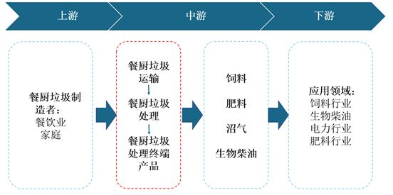 2021年中國餐廚垃圾處理產(chǎn)業(yè)現(xiàn)狀與投資戰(zhàn)略研究！